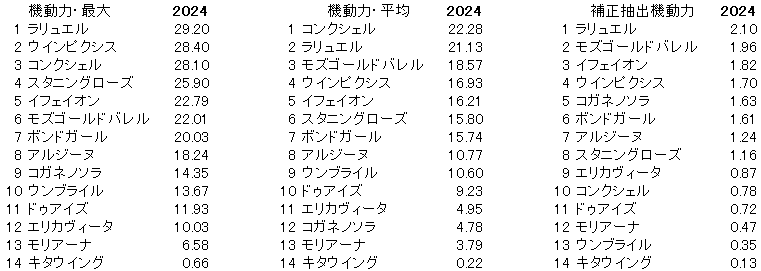 2024　クイーンＳ　機動力